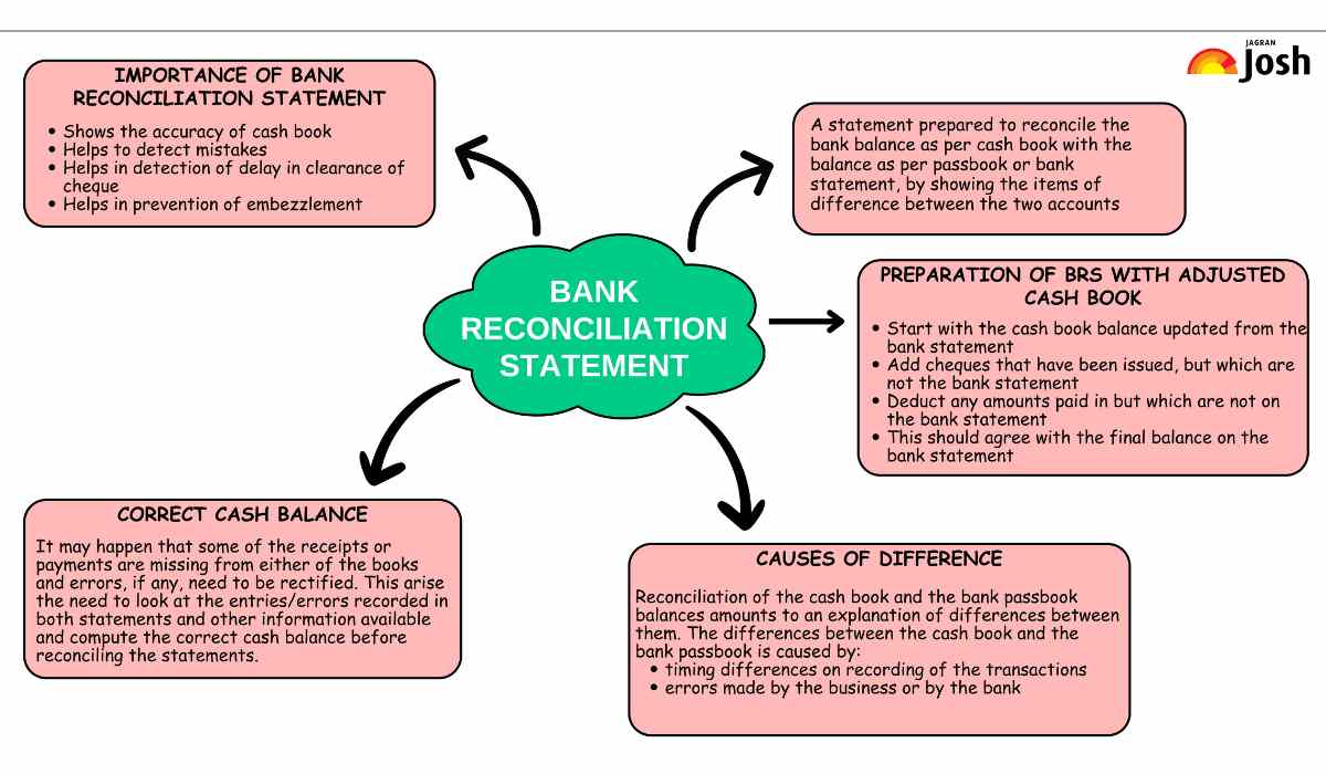 CBSE Bank Reconciliation Statement Class 11 Mind Map For Chapter 5 Of