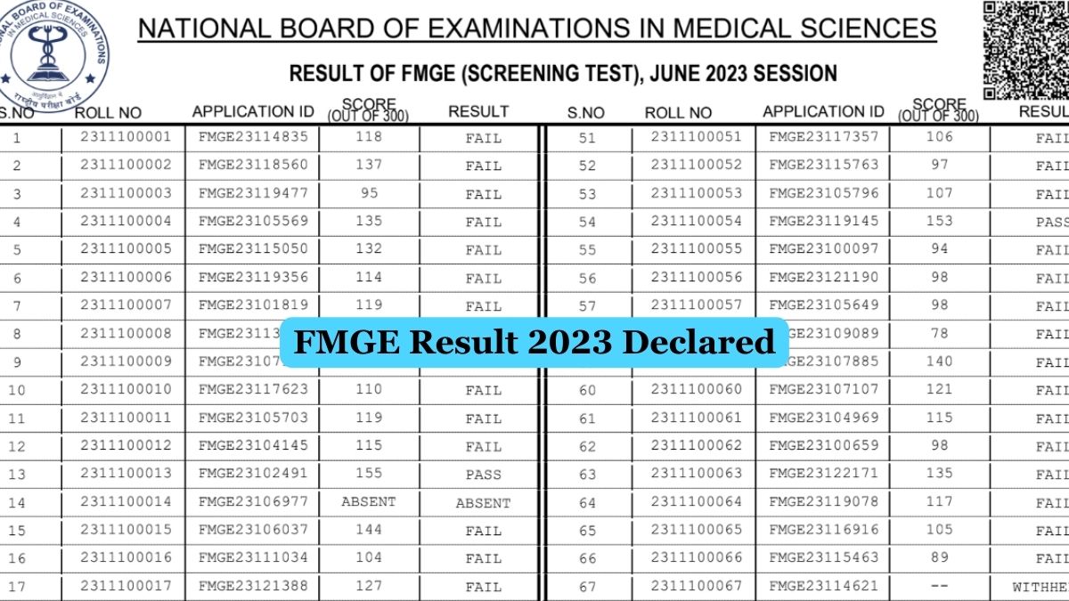 FMGE Result 2023 Declared At Natboard Edu In 21 180 Candidates Fail