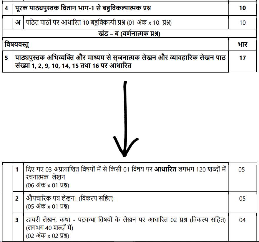 Cbse Class Hindi Core Deleted Syllabus Check Chapter Wise