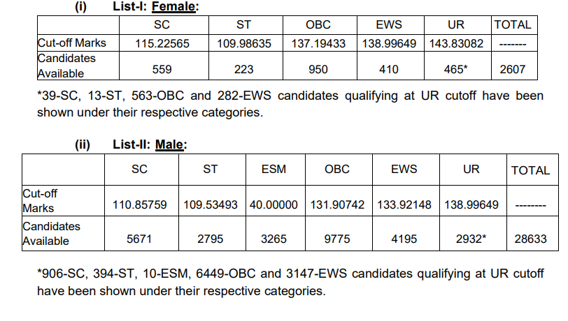 Ssc Cpo Cut Off Check Previous Year Cut Off Marks