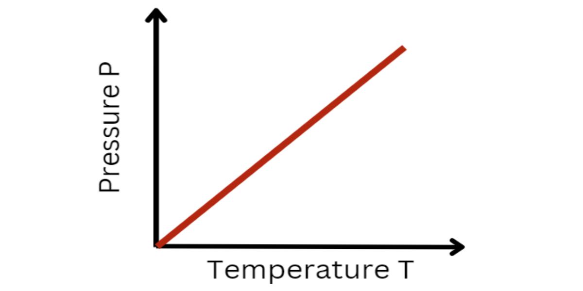 Gay Lussac S Law Formula Definition Statement And Examples