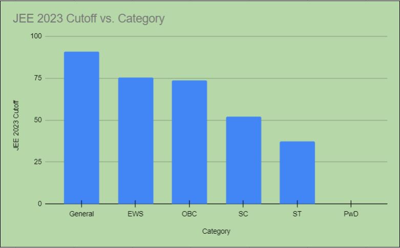 Jee Main Cut Off Expected Category Wise Minimum Qualifying Marks