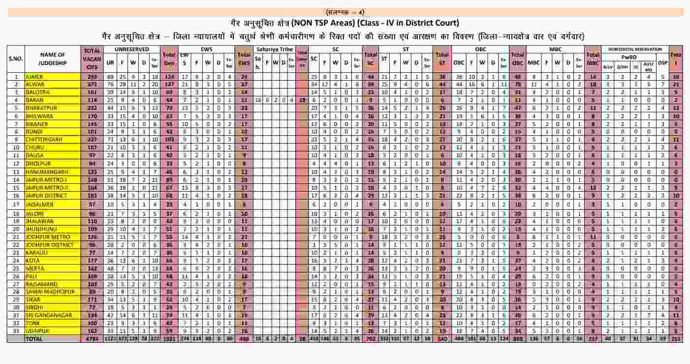 rajasthan high court peon vacancy district-wise