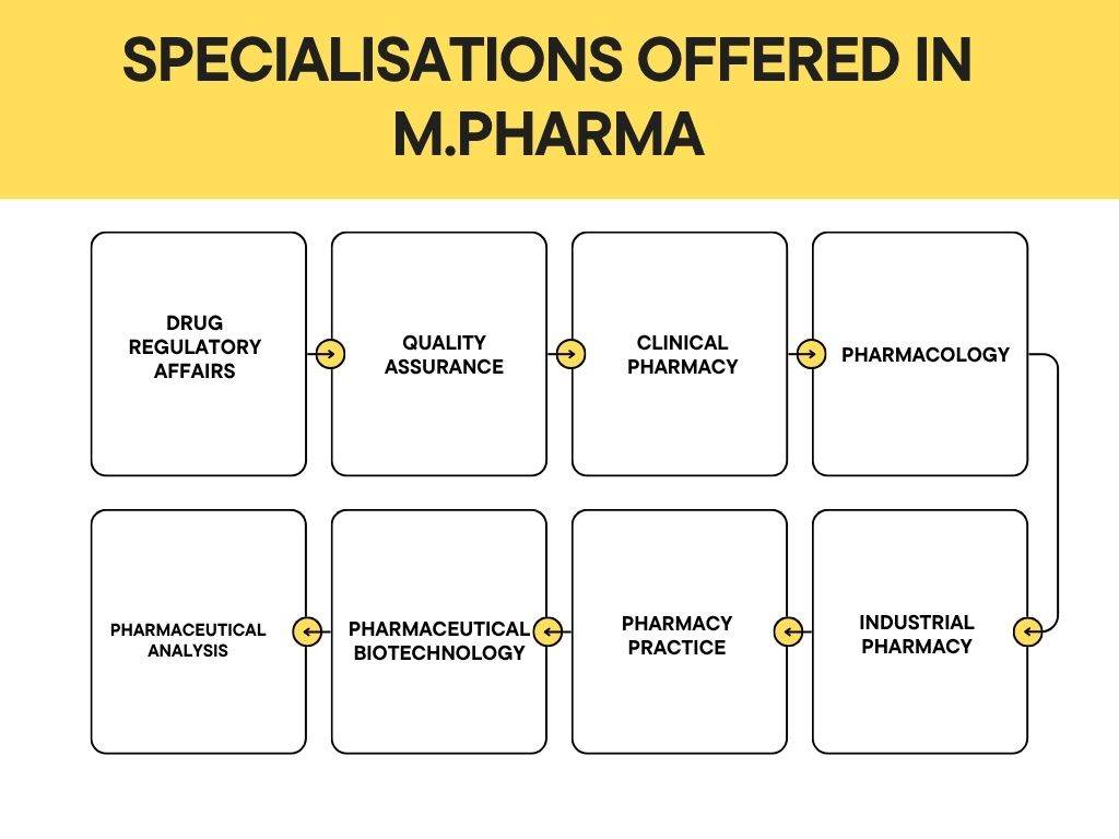 Specialisations Offered in M Pharma