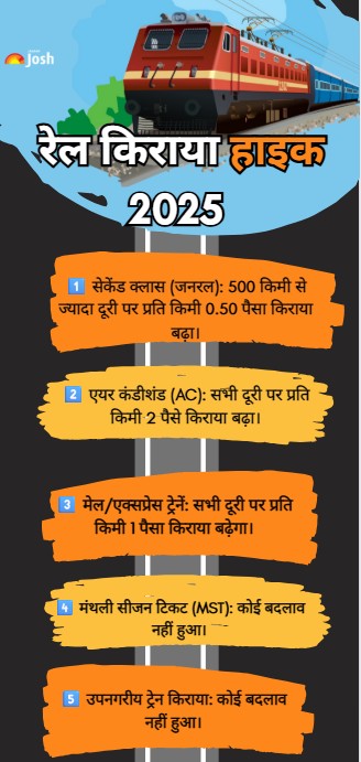 Railway-Fare-Hike-2025-kiraya-rail