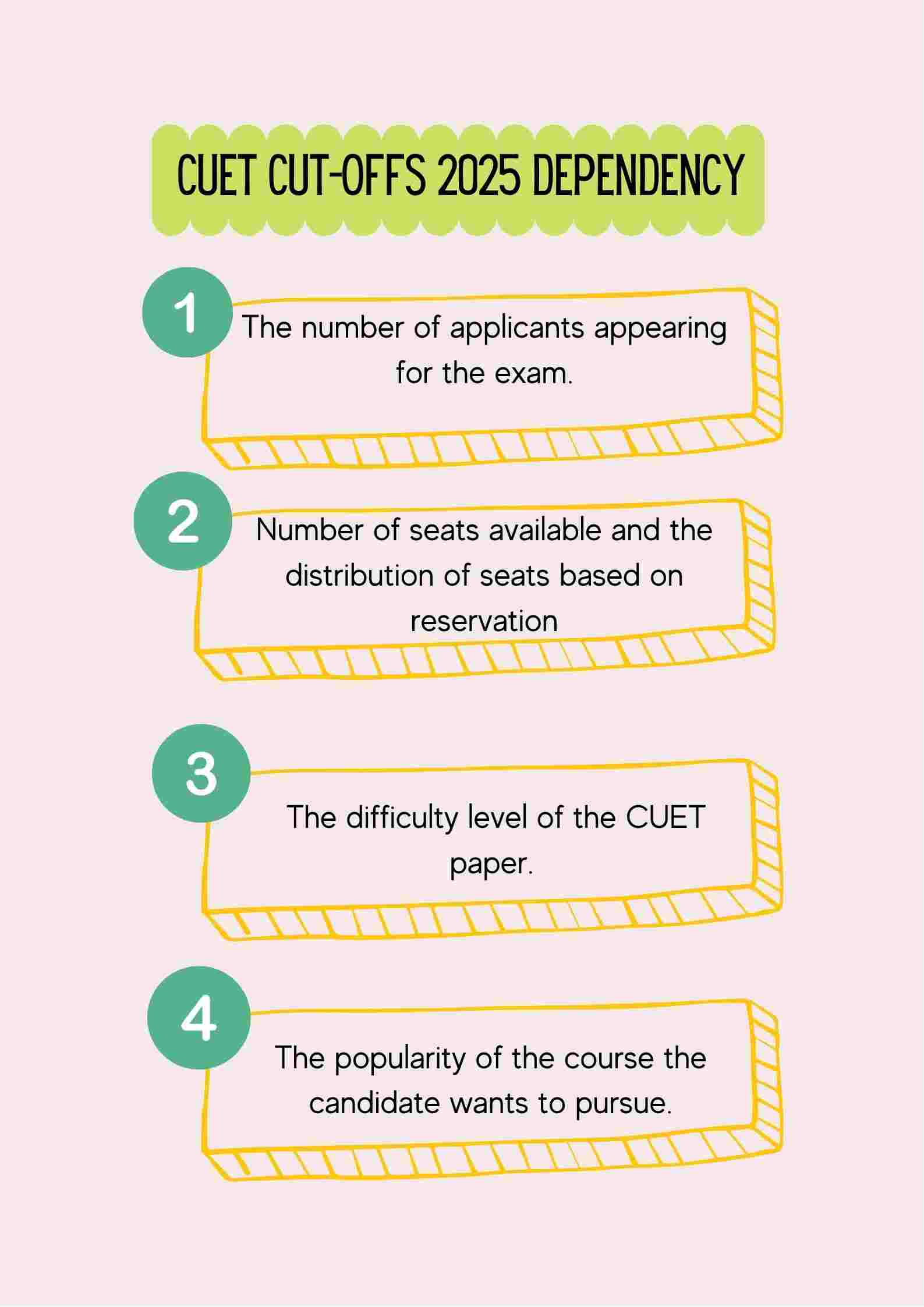 CUET Cut offs 2025 Dependency