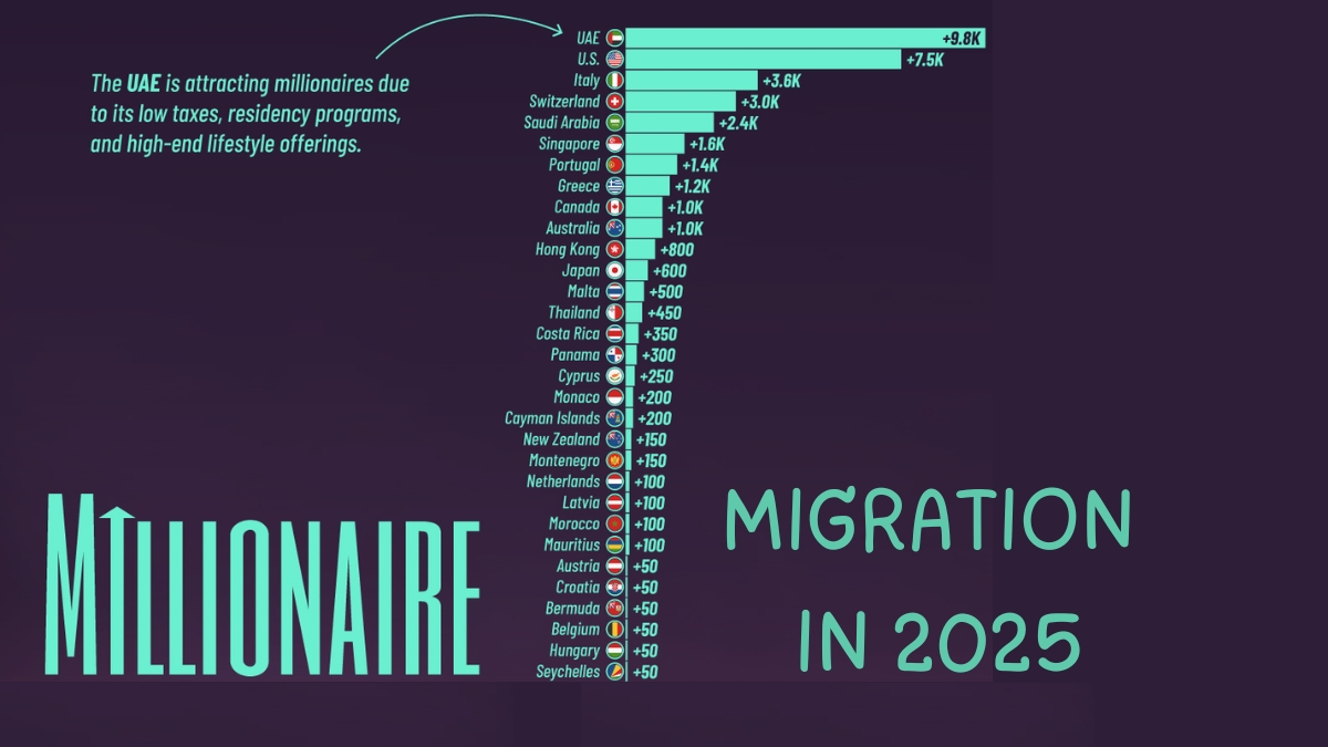 MILLIONARE MIGRATION IN 2025