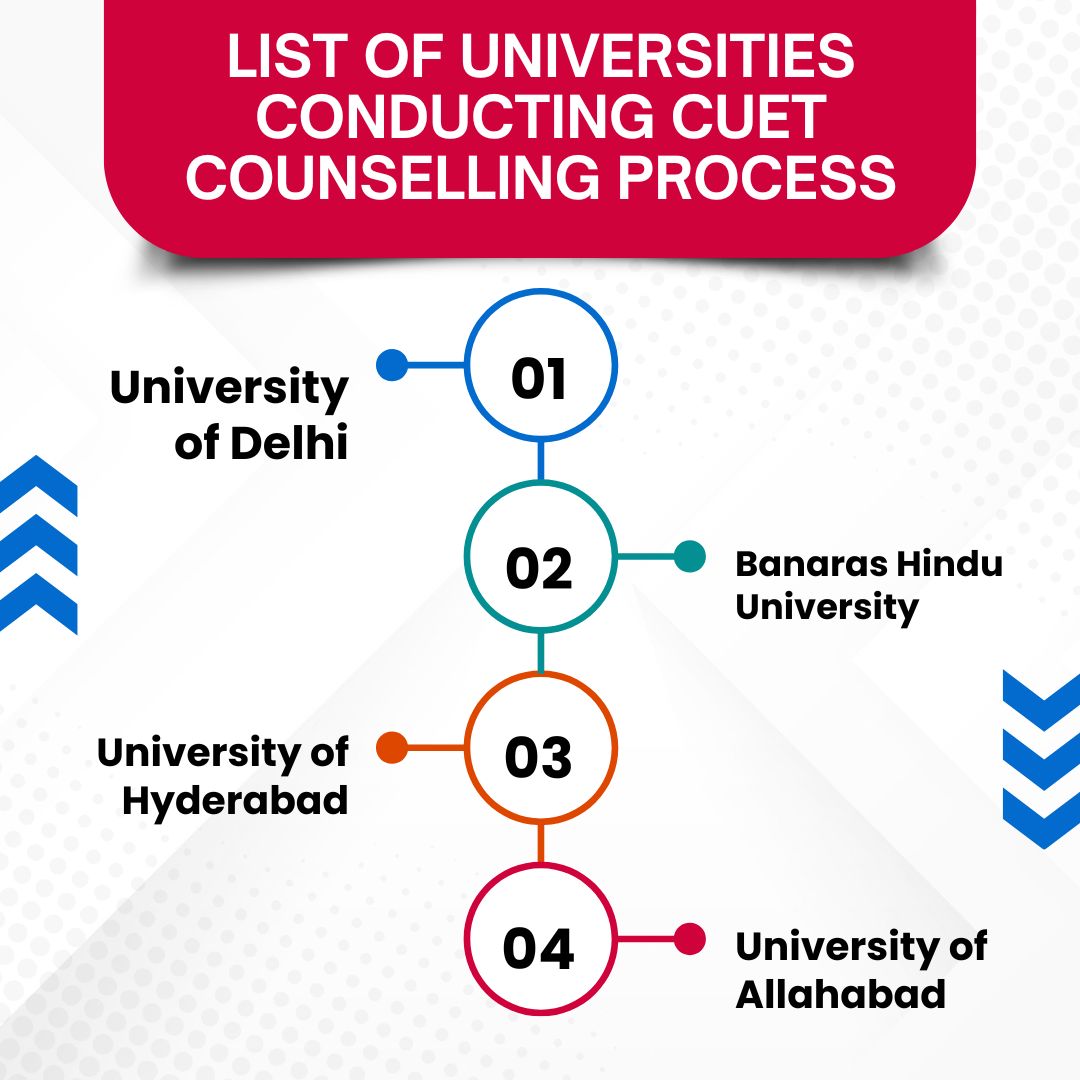 List of Universities Conducting CUET Counselling Process