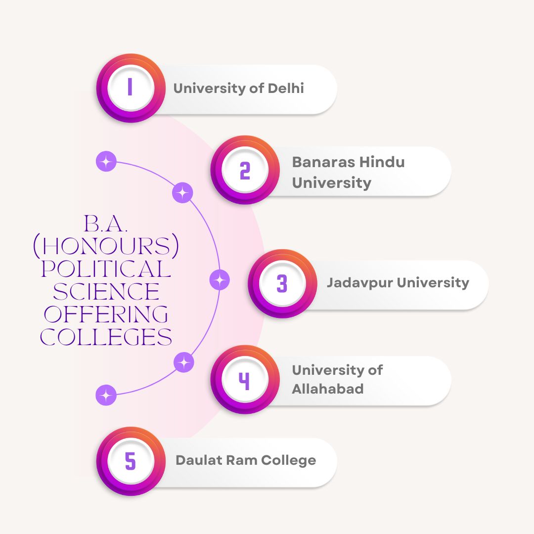 B.A.(Honours) Political Science Offering Colleges