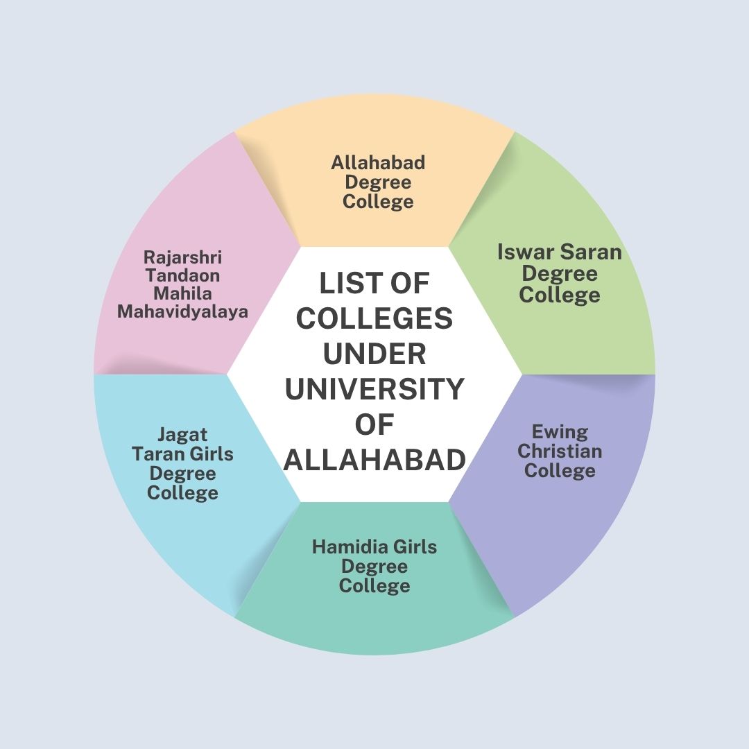 List of Colleges Under University of Allahabad