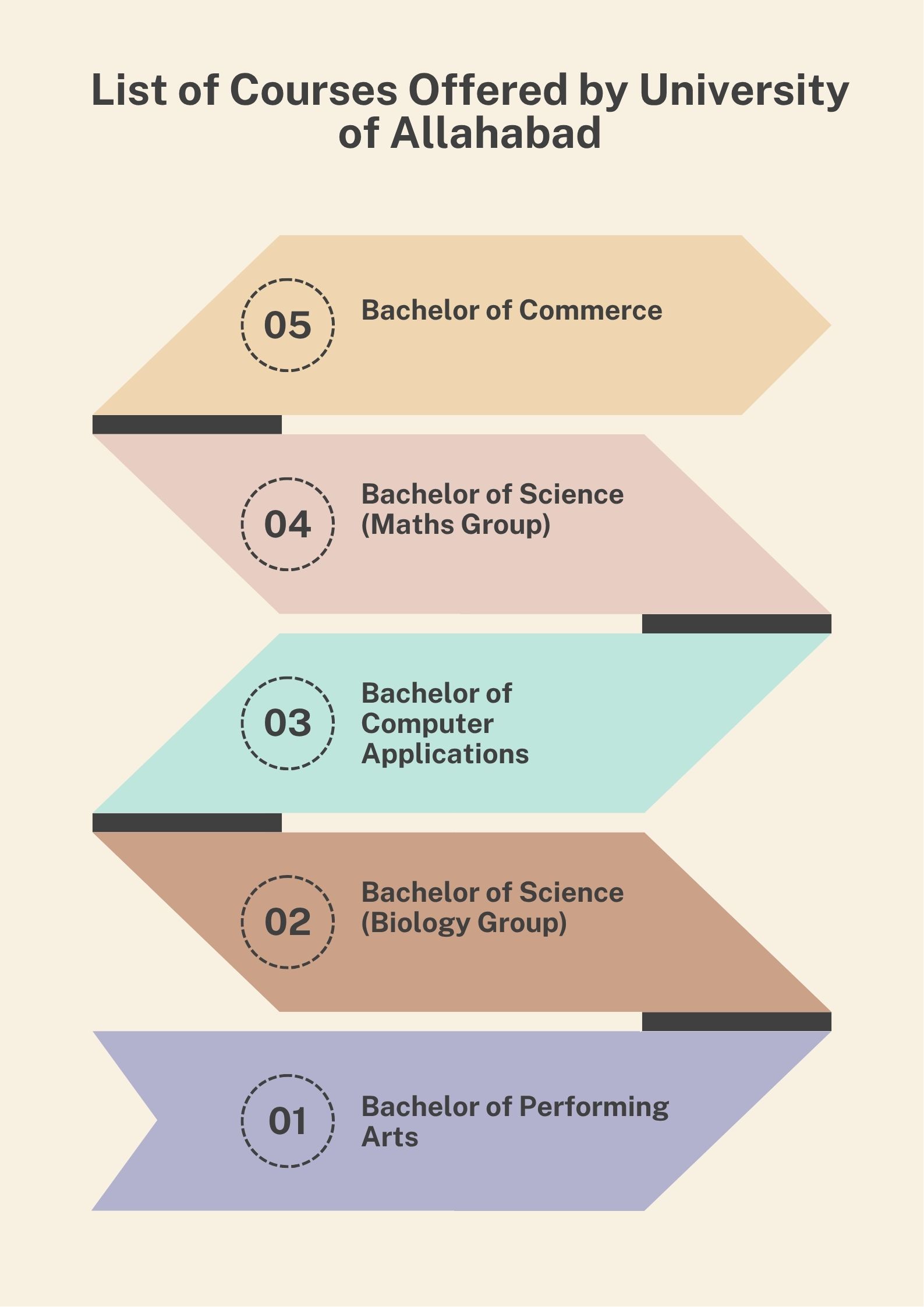List of Courses Offered by University of Allahabad