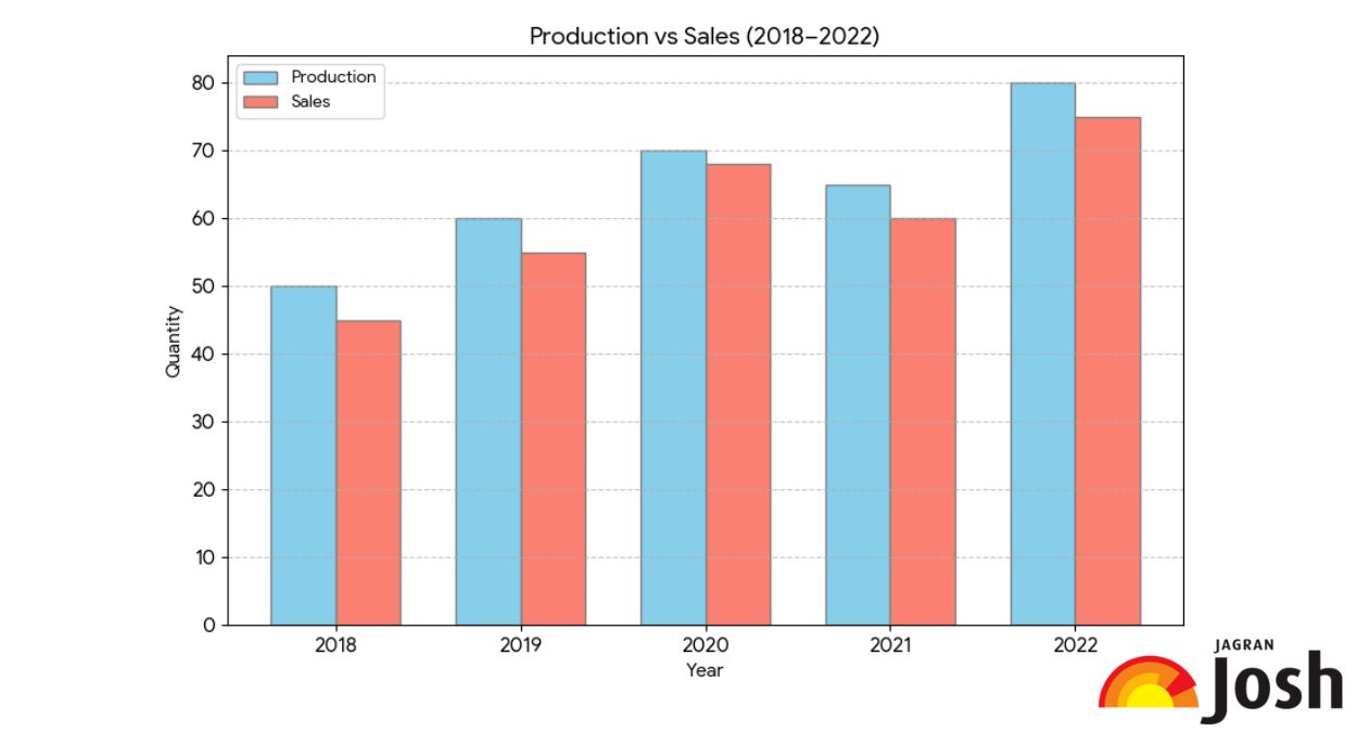 Data Interpretation Bar Chart