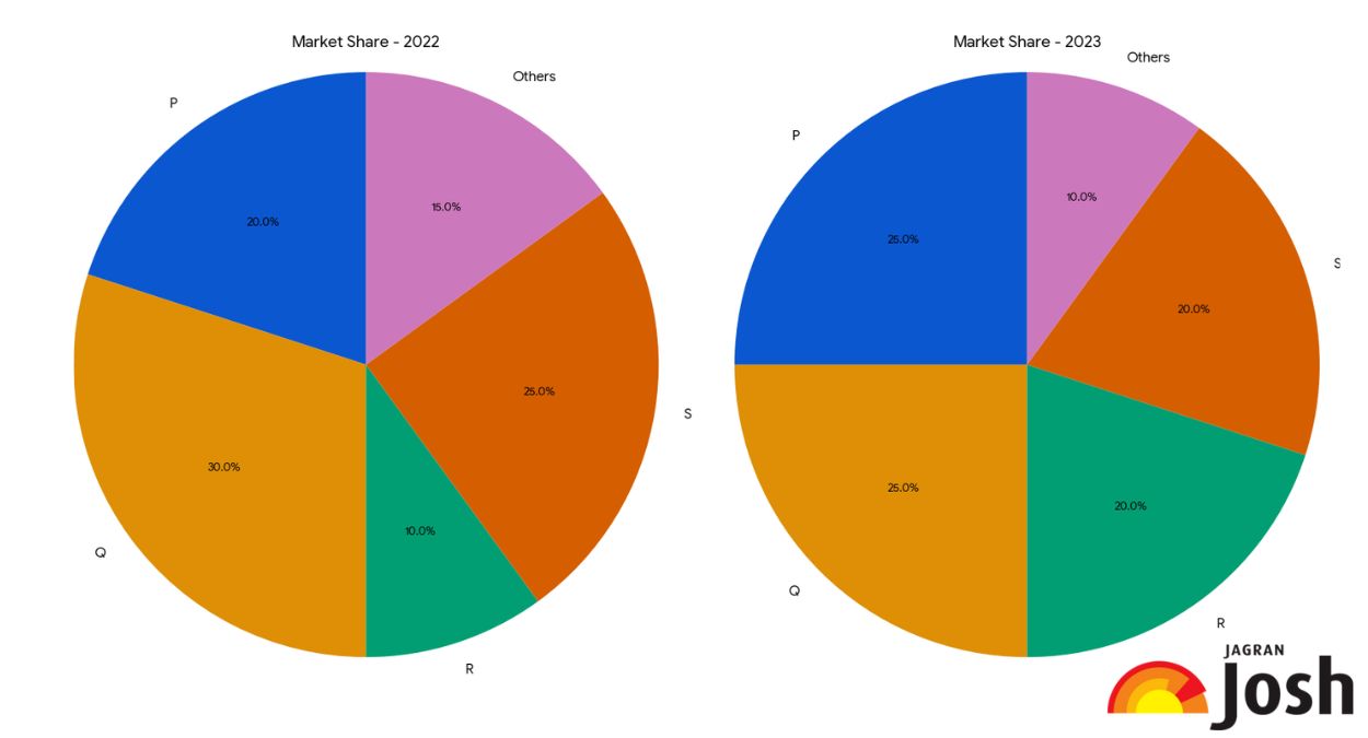 Data Interpretation Pie Chart