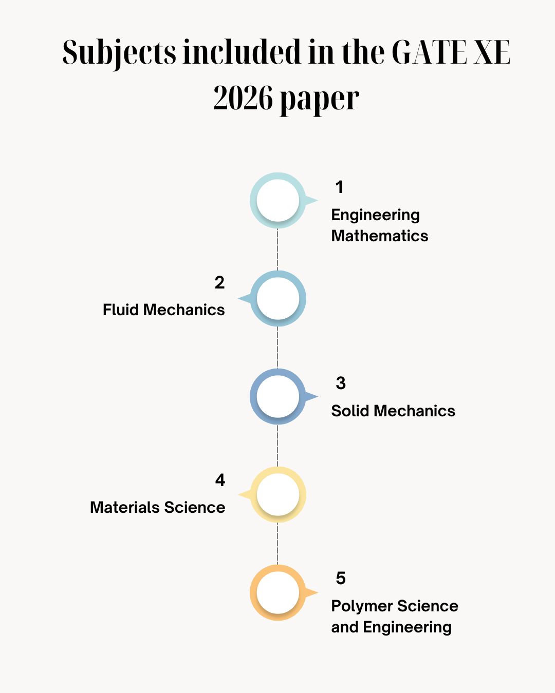 Subjects included in the GATE XE 2026 paper