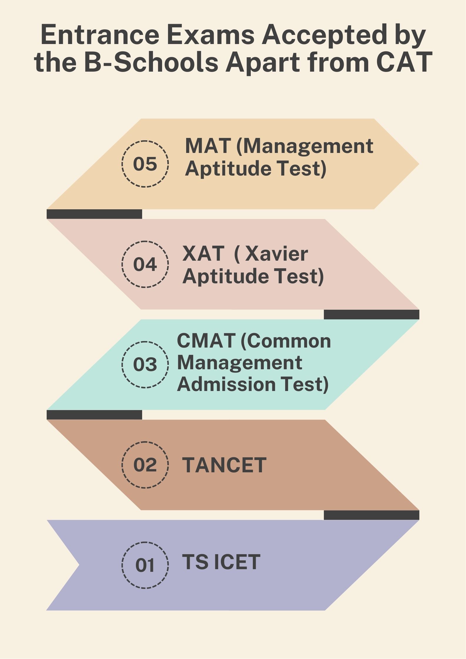 Entrance Exams Accepted by the B-Schools Apart from CAT