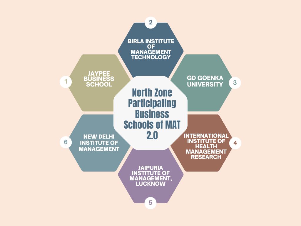 North Zone Participating Business Schools of MAT 2.0 (1)