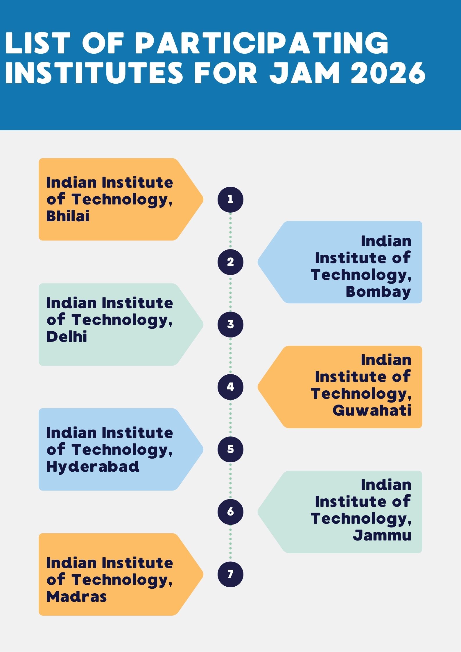 List of Participating Institutes for JAM 2026