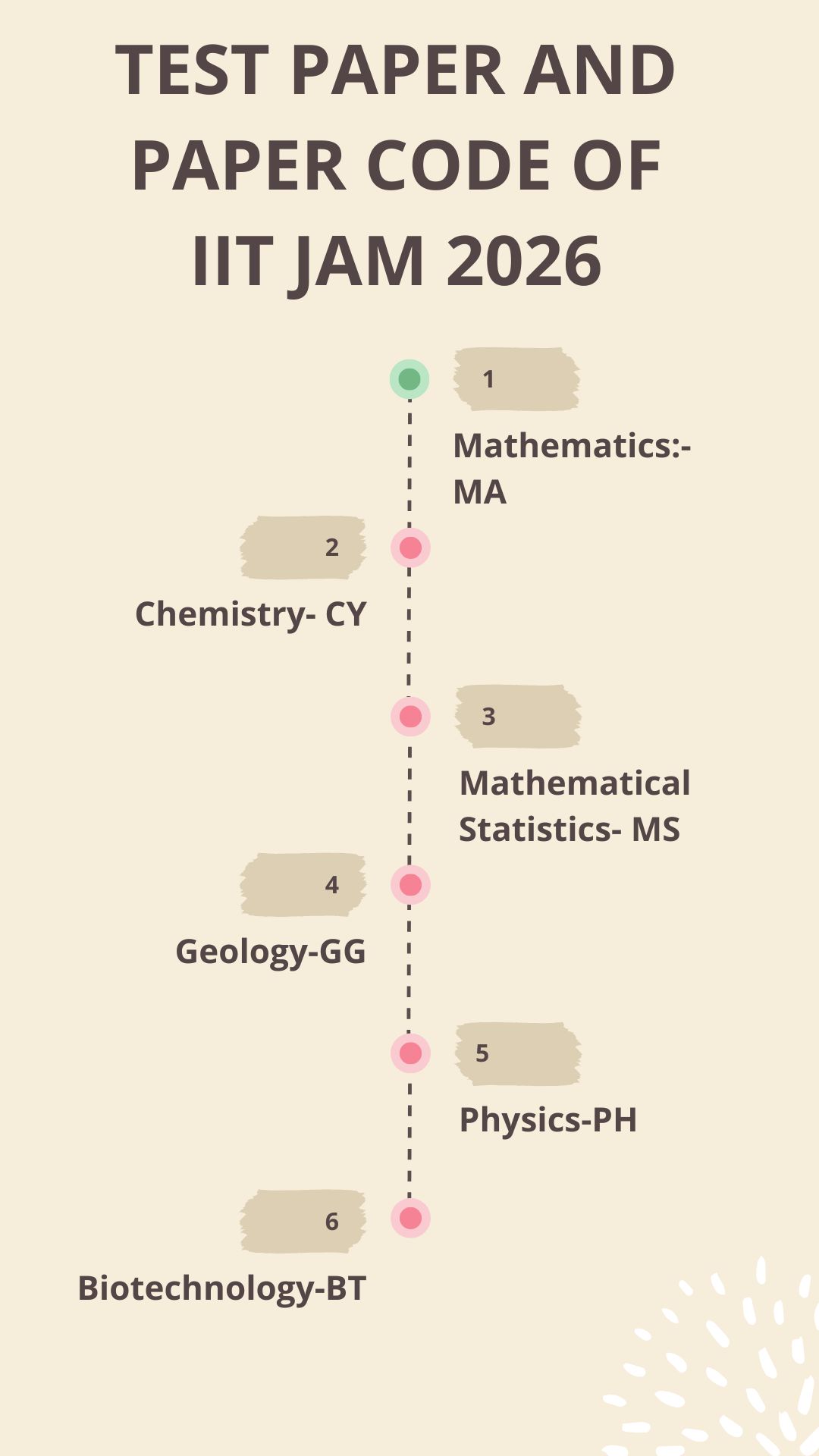 Test Paper and Paper Code of IIT JAM 2026