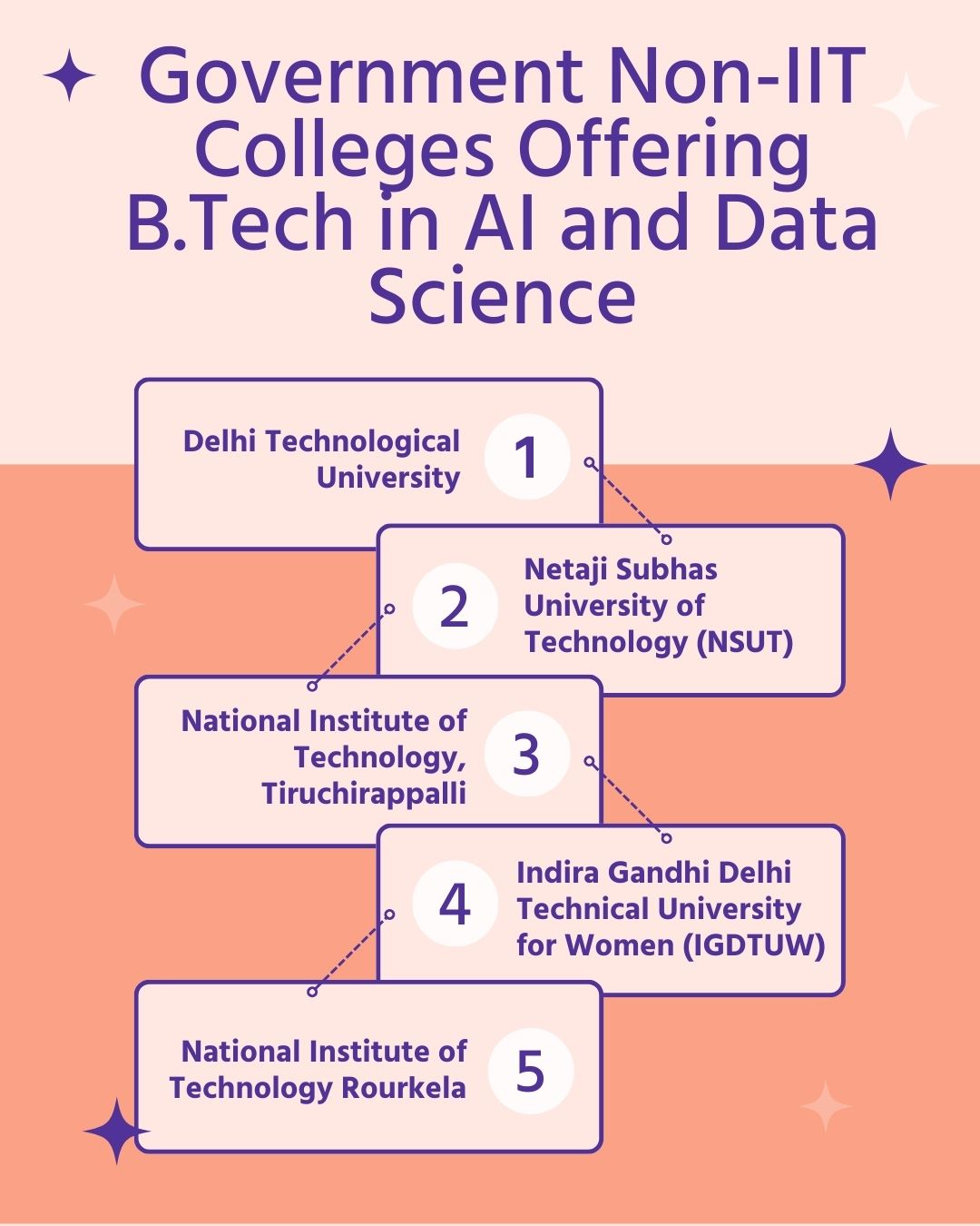 Government Non-IIT Colleges Offering B.Tech in AI and Data Science