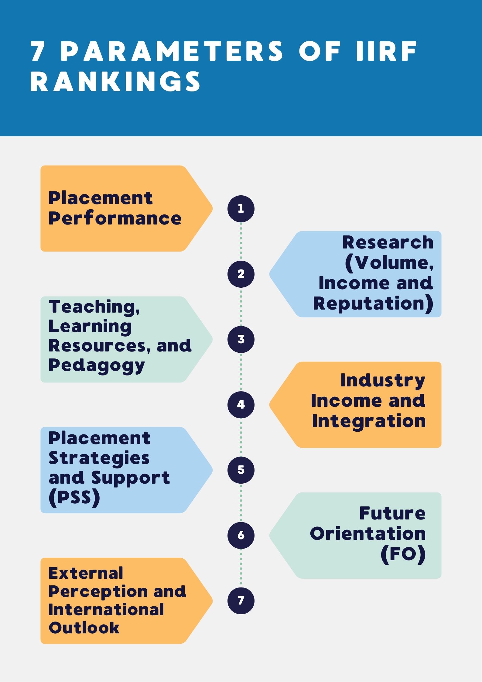 7 Parameters of IIRF Rankings