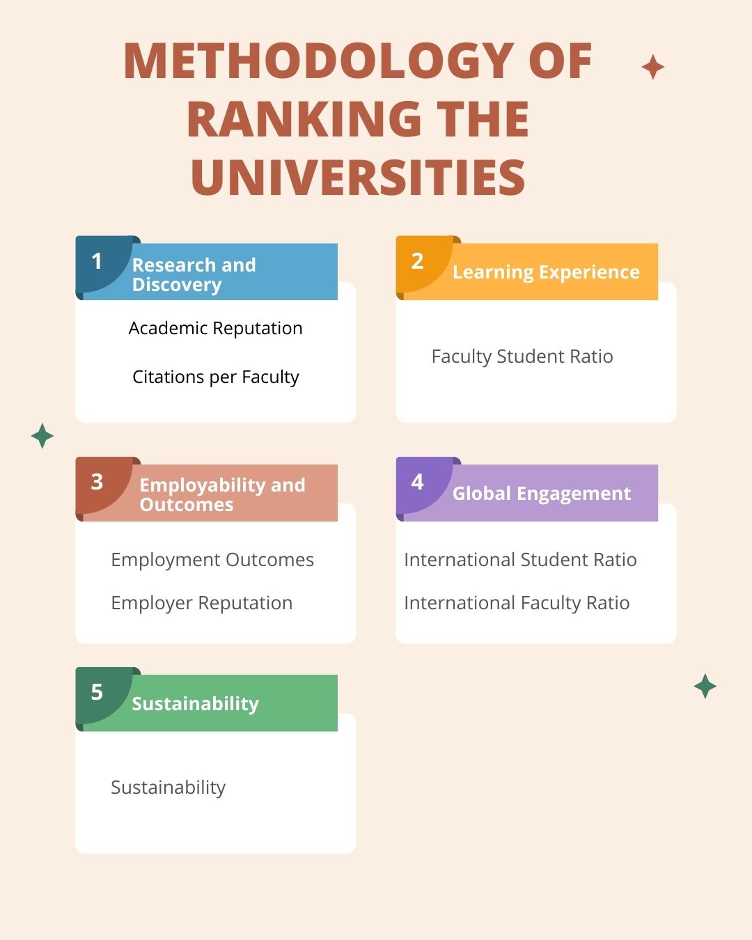 Methodology of Ranking the Universities