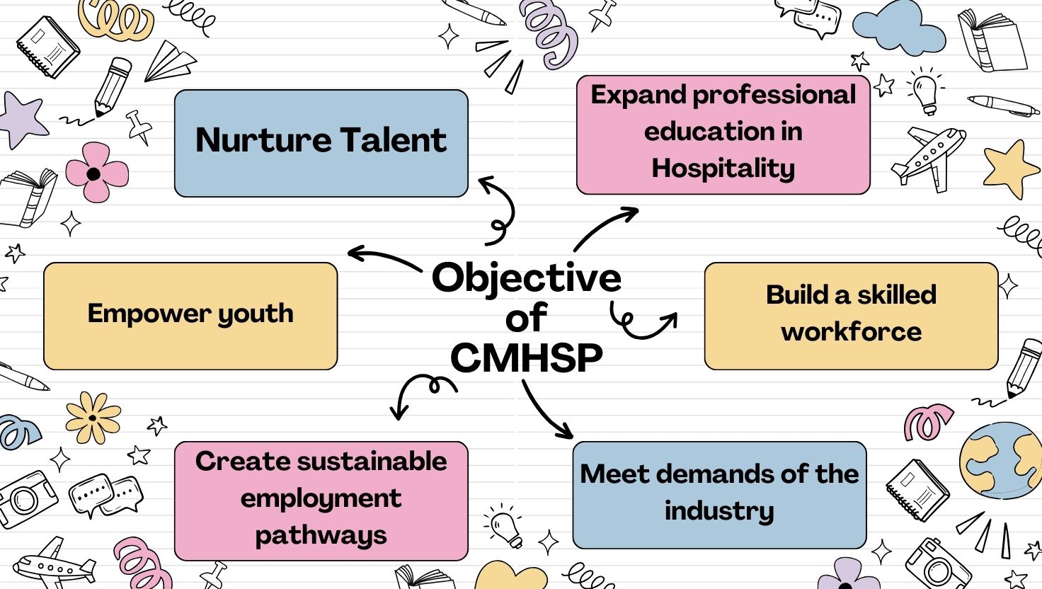 Objectives of CMHSP