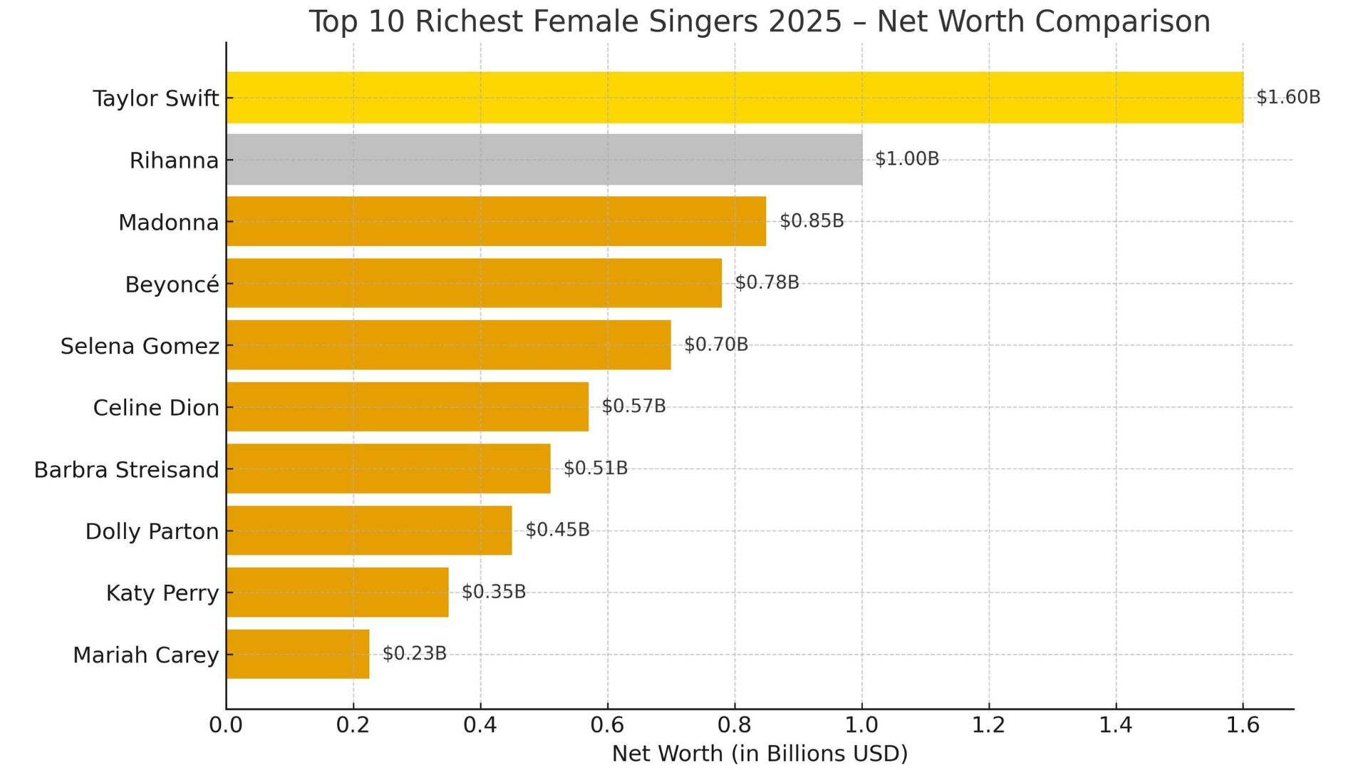 Graph Showing Comparisons among the richest female singers based on netw worth.
