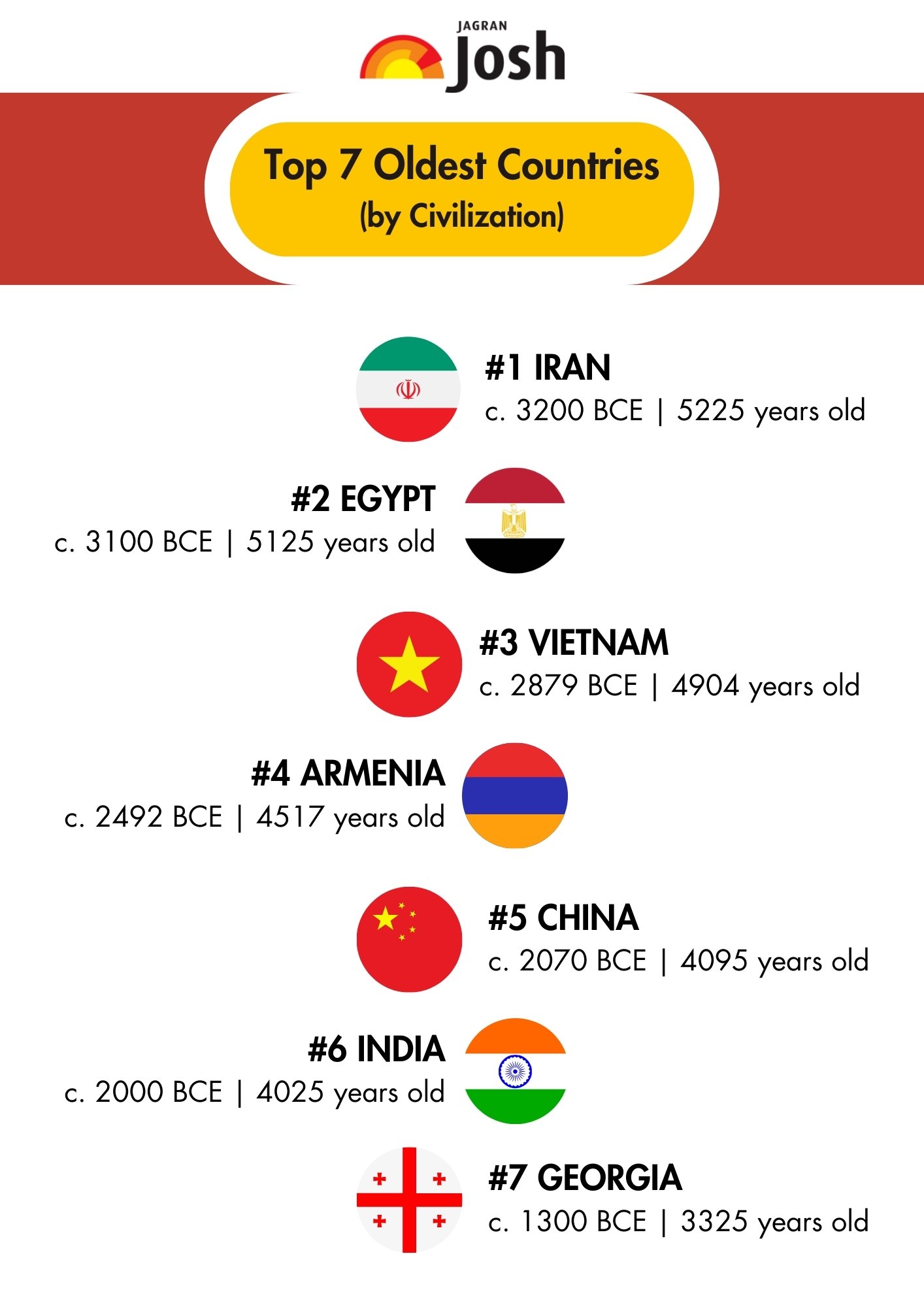 Top 7 Oldest Countries