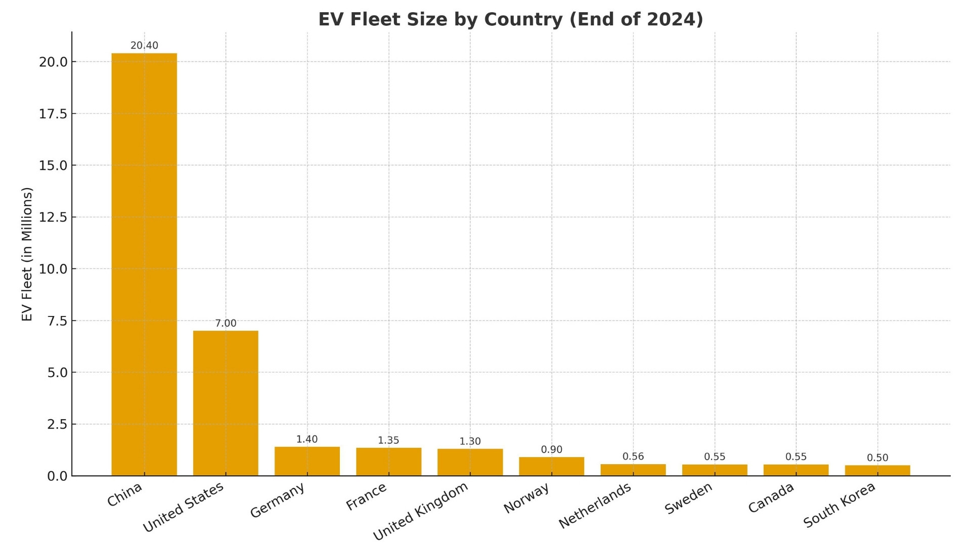 EV Fleet Size by Country