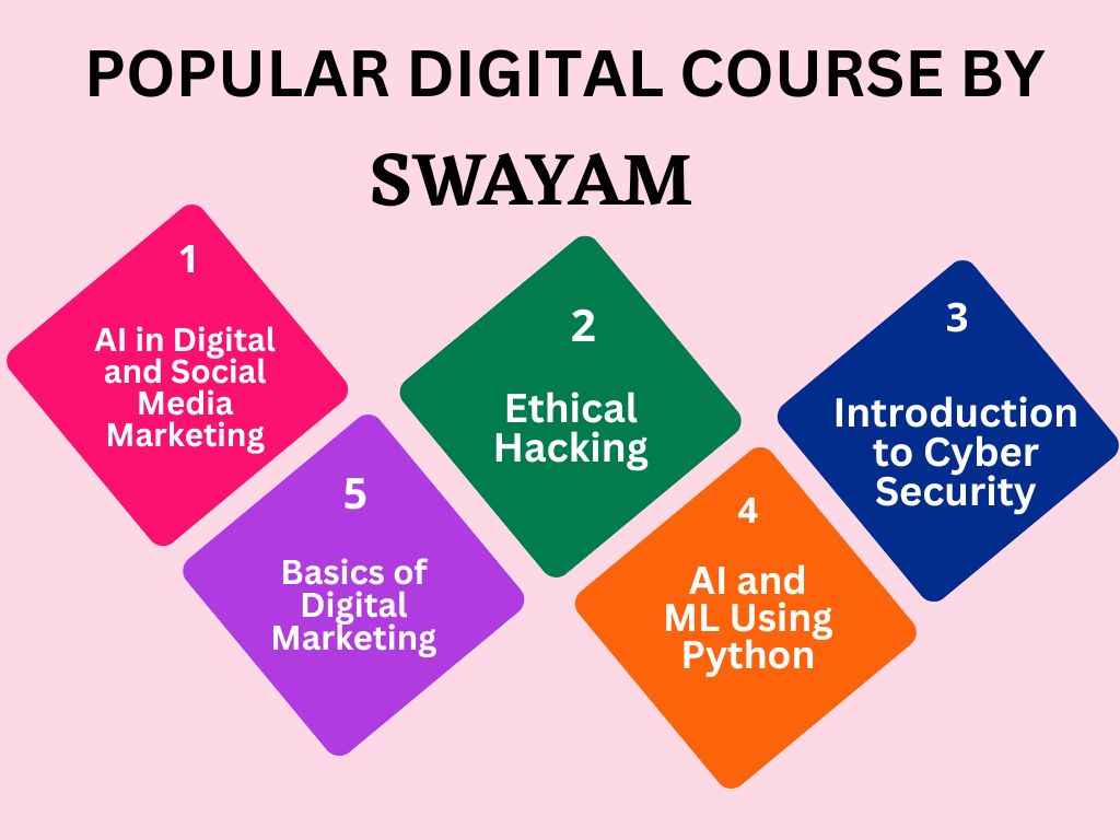 Popular Digital Course by SWAYAM
