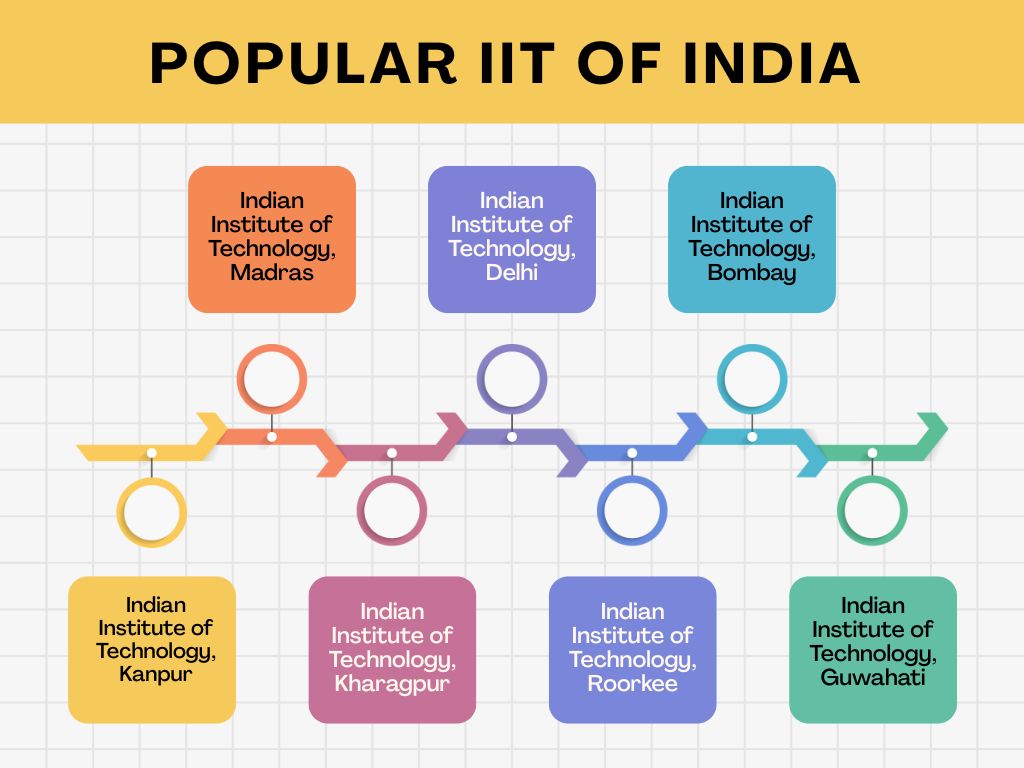 Popular IITs of India