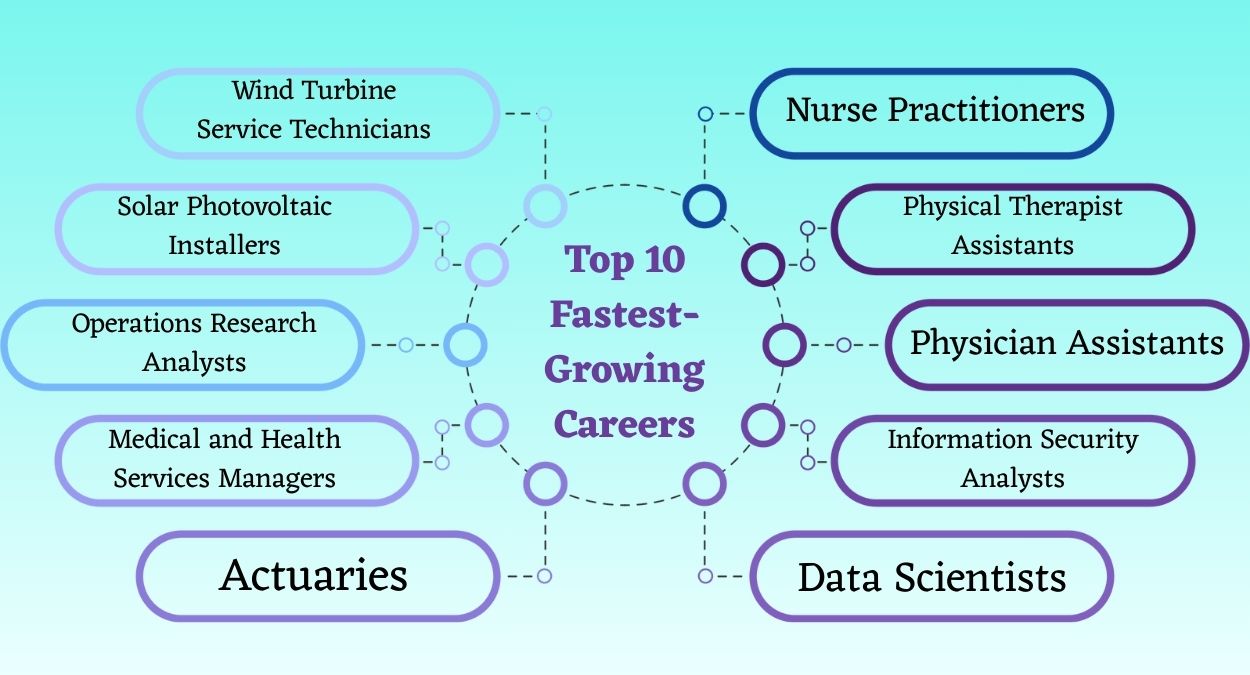 Top 10 Fastest-Growing Careers (1)