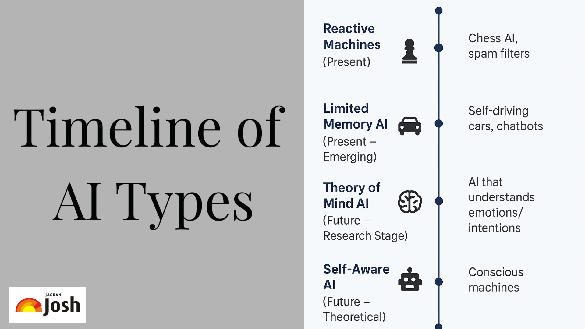 Timeline of AI Types (1)