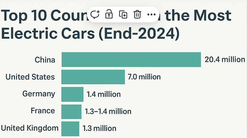 Top 10 Countries with the Most Electric Cars