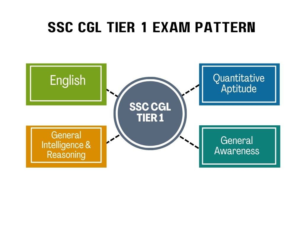 SSC CGL Tier 1 Exam Pattern