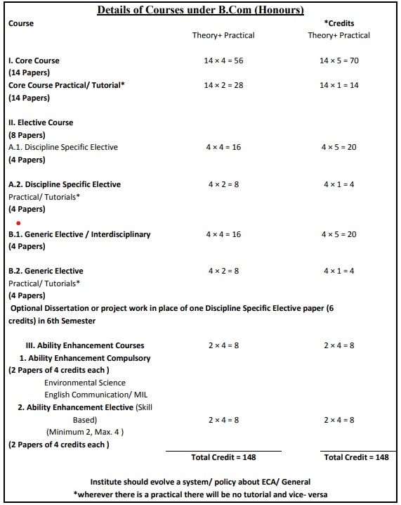 BCom Hons Credits of Delhi University