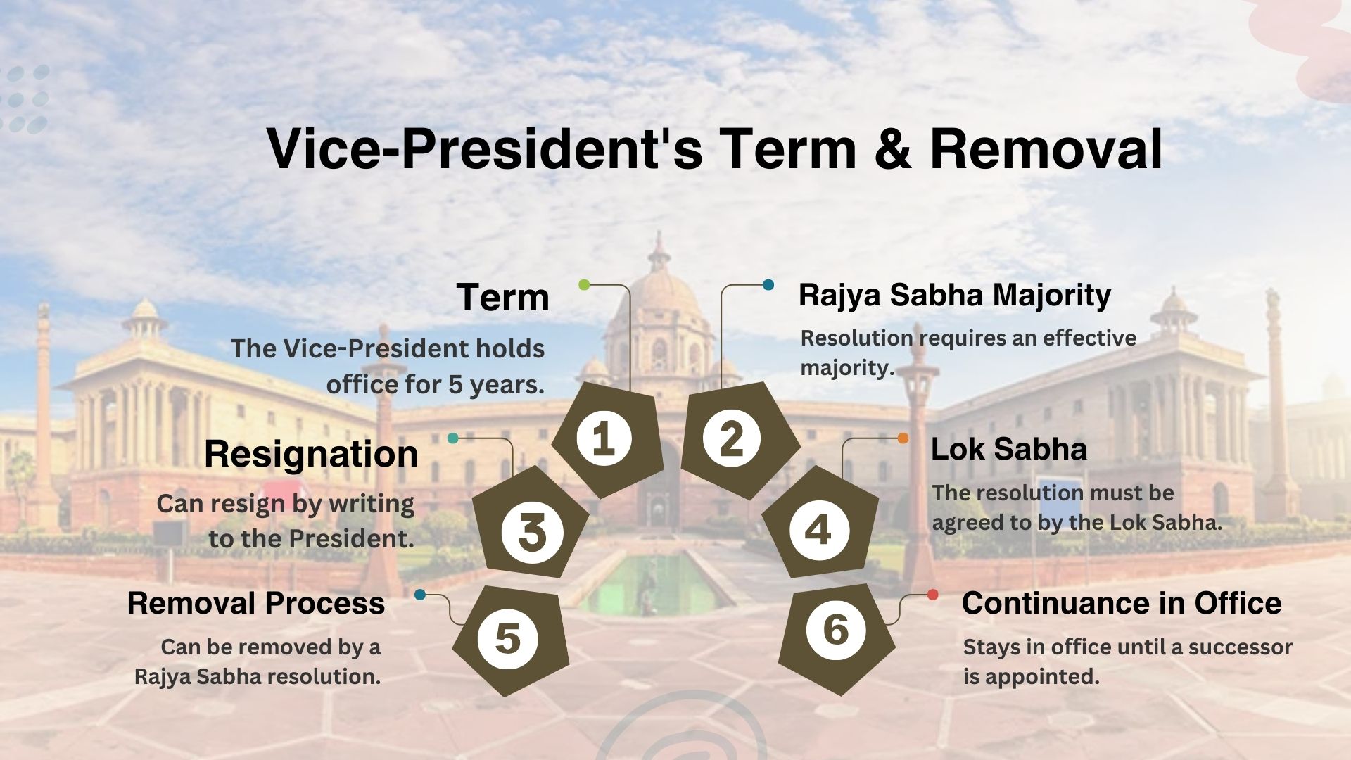 Vice-President's Term & Removal