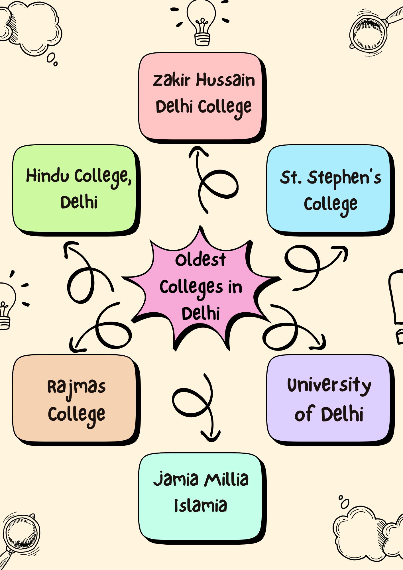 Oldest Colleges in Delhi (1)