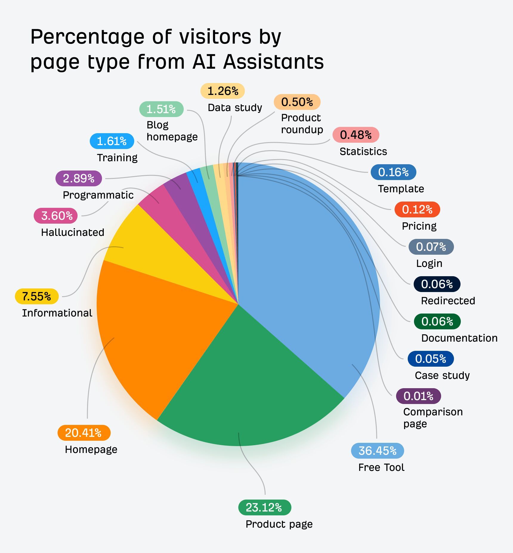 a-pie-chart-illustrating-the-percentage-of-visito