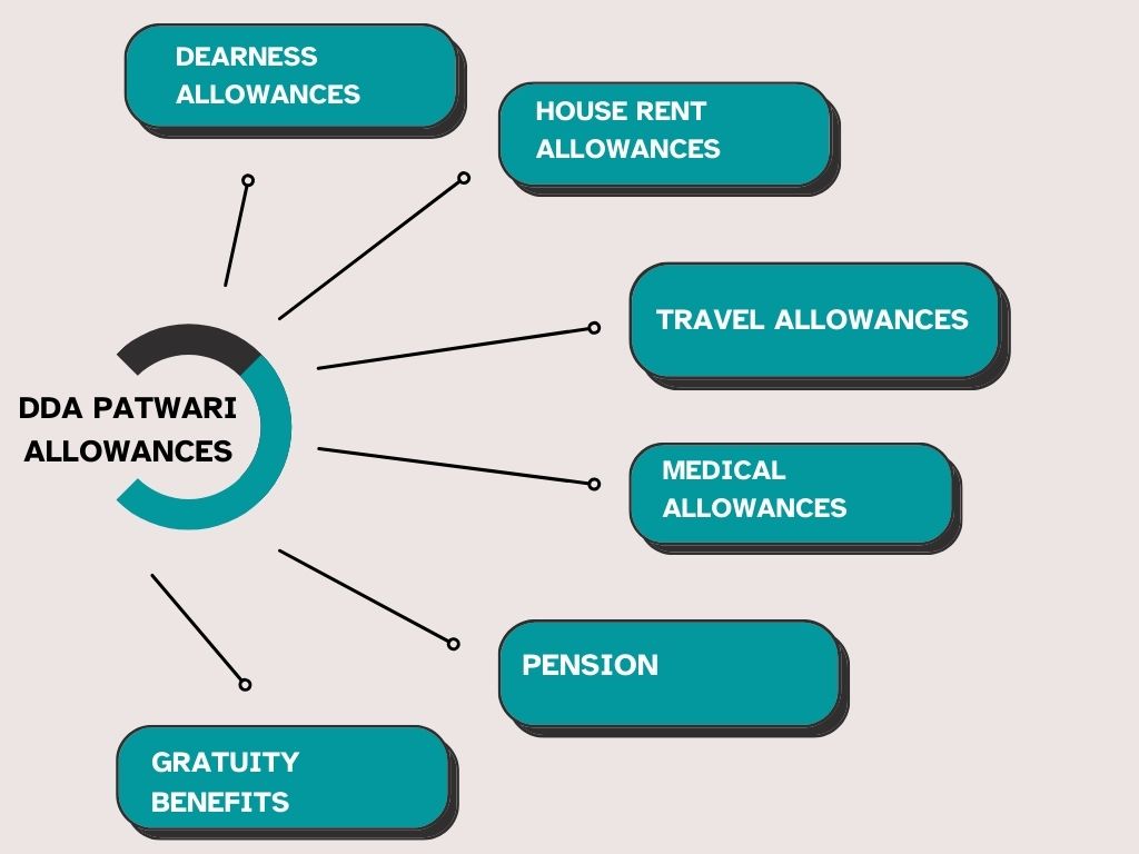 DDA Patwari Allowances