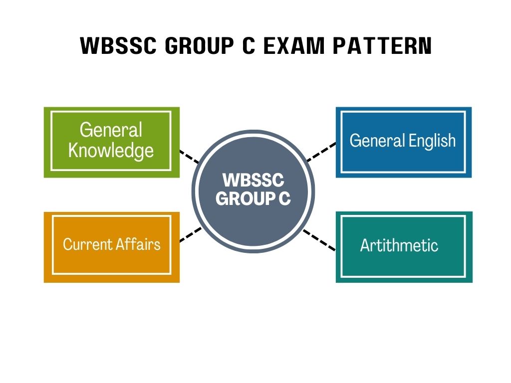 WBSSC Group C Exam Pattern