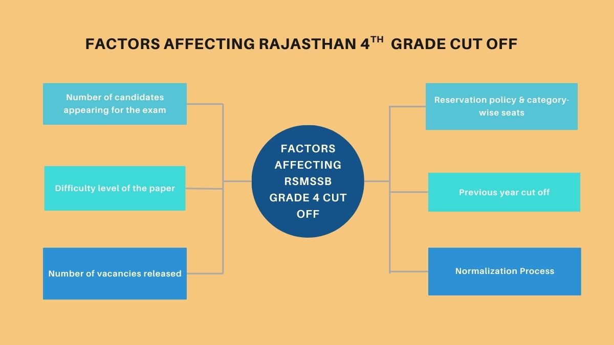 RSMSSB Grade D Cut Off
