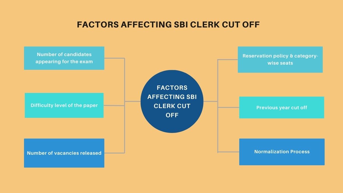 SBI Clerk Cut Off Factors