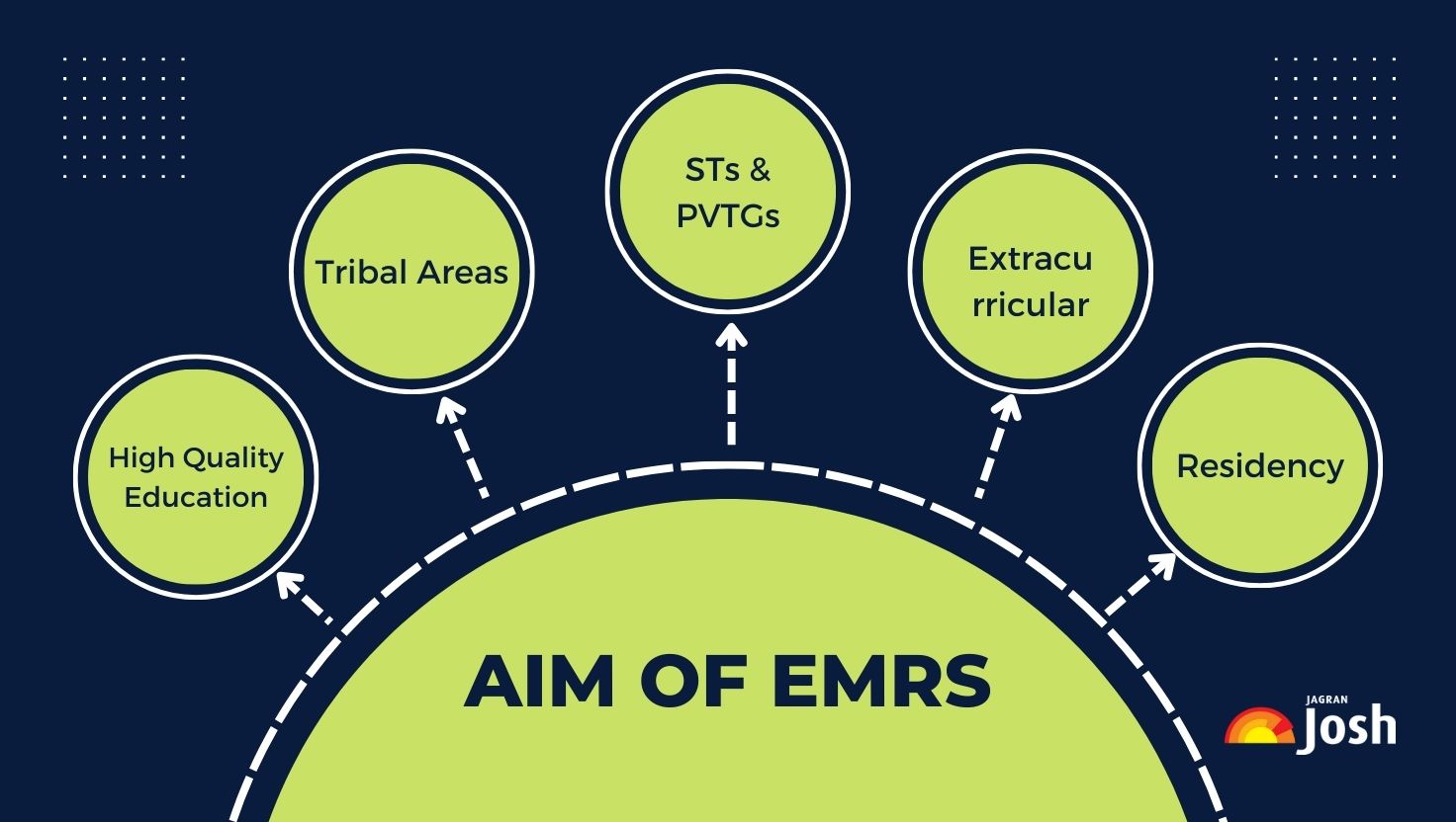 Aim of EMRS