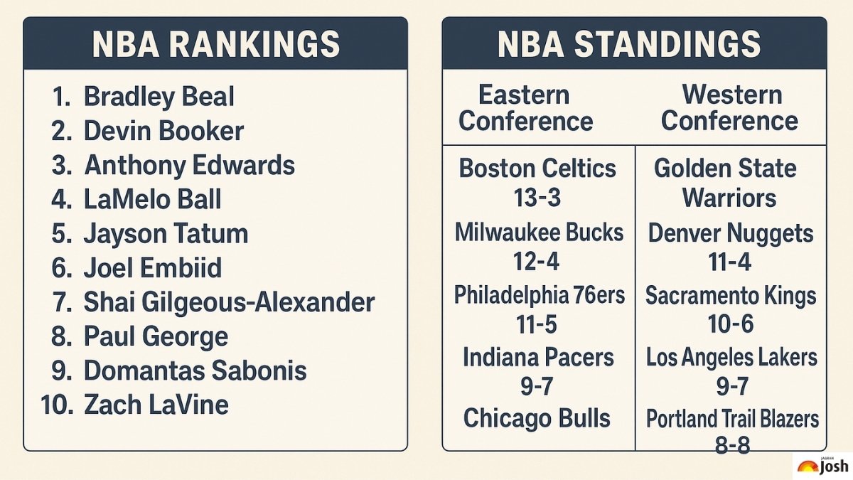 NBA Rankings & Standings
