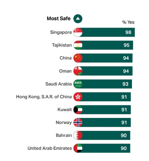 most safe country