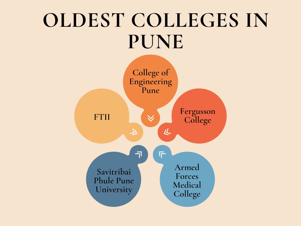 Oldest Colleges in Pune