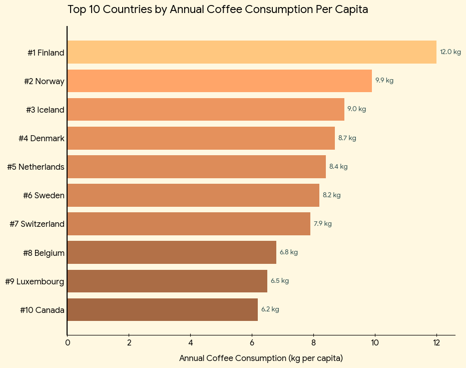 coffee consuming countries coffee consuming countries