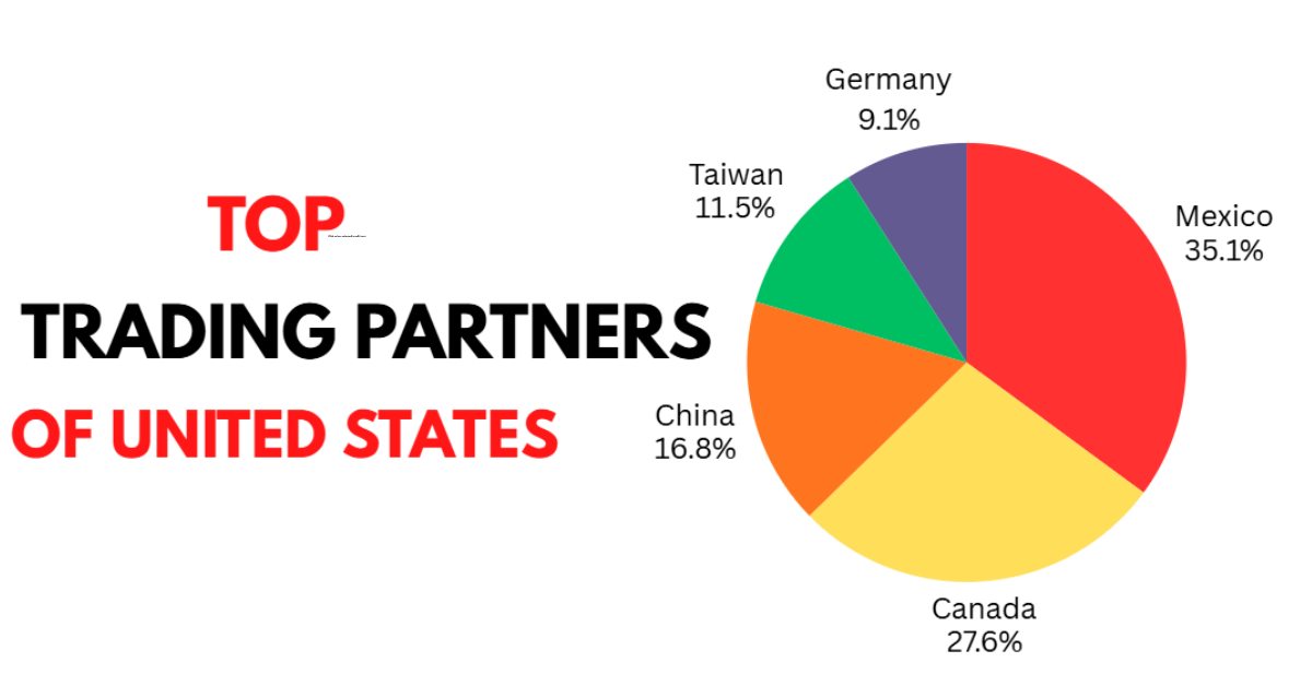 Top 10 Trading Partners of US (1)