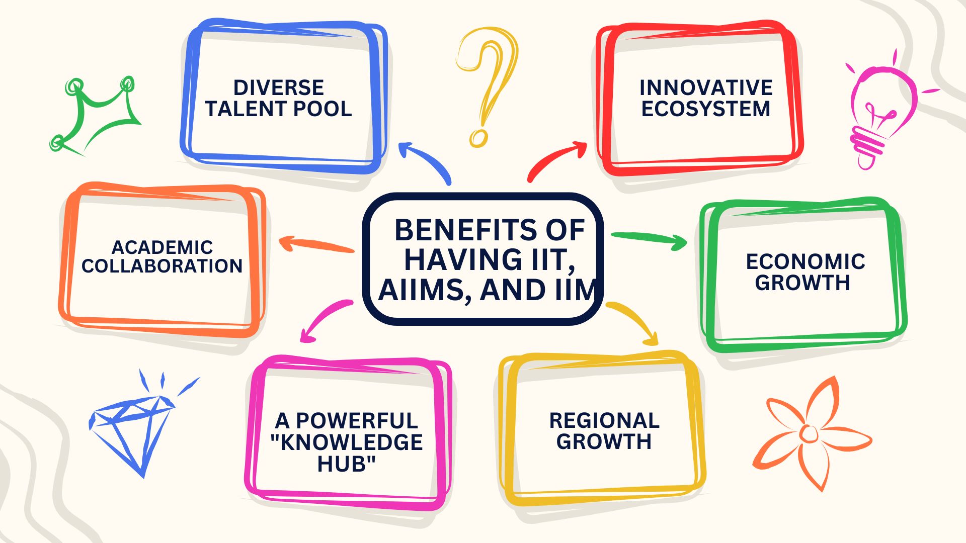 BenefIts of Having IIT, AIIMS, and IIM